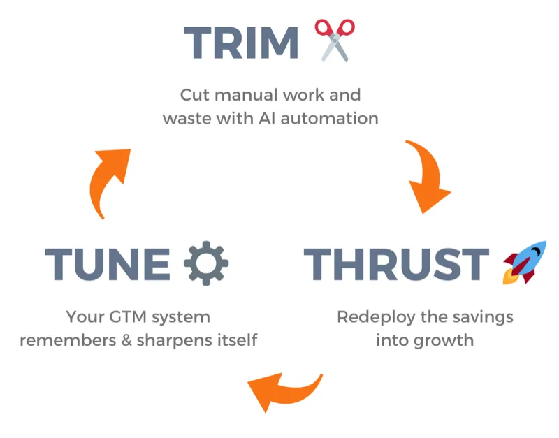 Trim, Thrust, Tune - Growth Framework